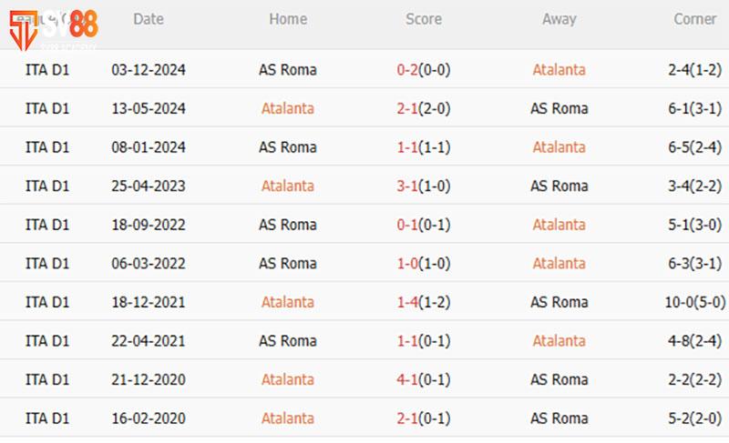 Phong độ và lịch sử đối đầu Atalanta vs AS Roma