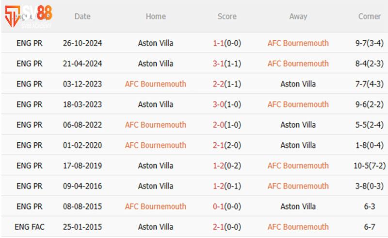 Phong độ và lịch sử đối đầu Bournemouth vs Aston Villa