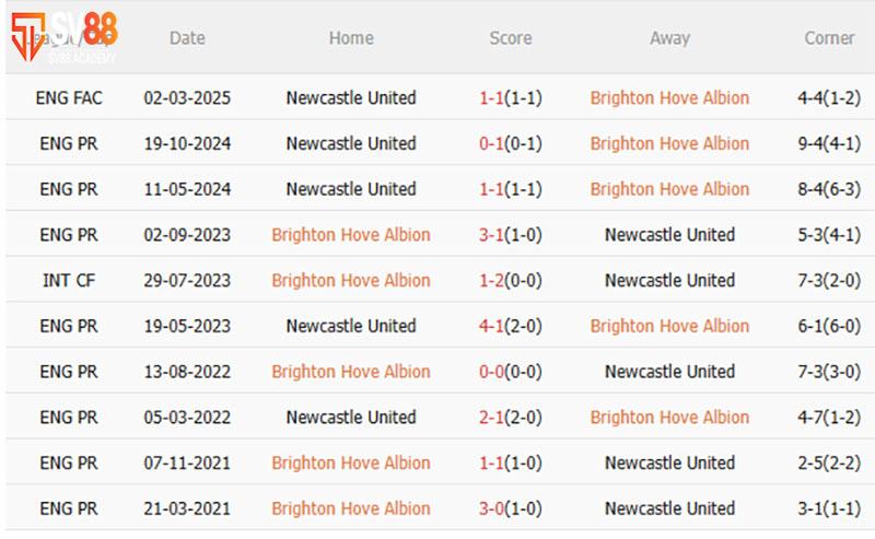 Phong độ và lịch sử đối đầu Brighton vs Newcastle