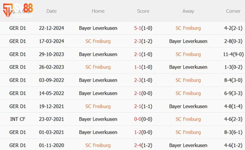 Phong độ và lịch sử đối đầu Freiburg vs Leverkusen