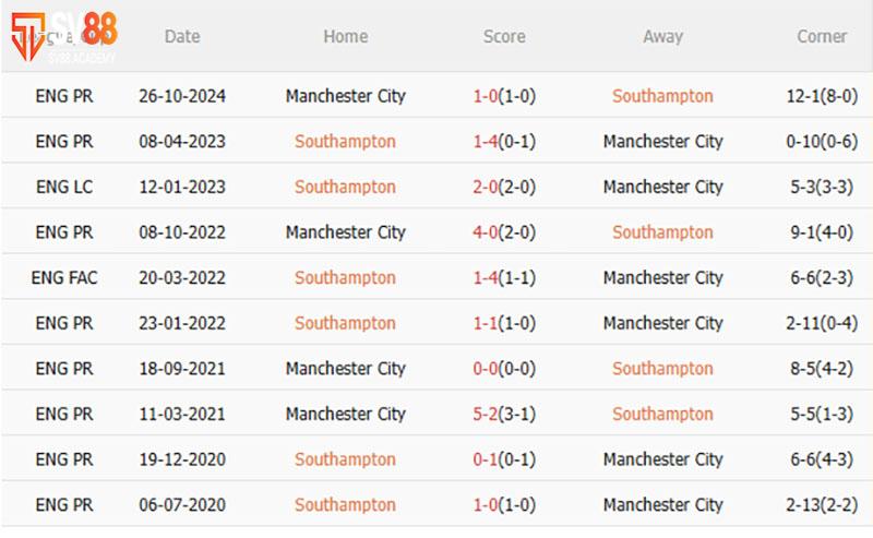 Phong độ và lịch sử đối đầu Southampton vs Man City