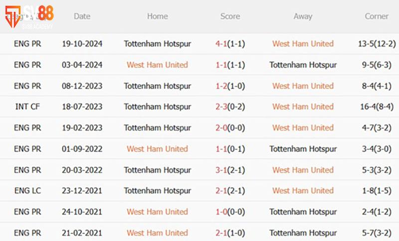 Phong độ và lịch sử đối đầu West Ham vs Tottenham
