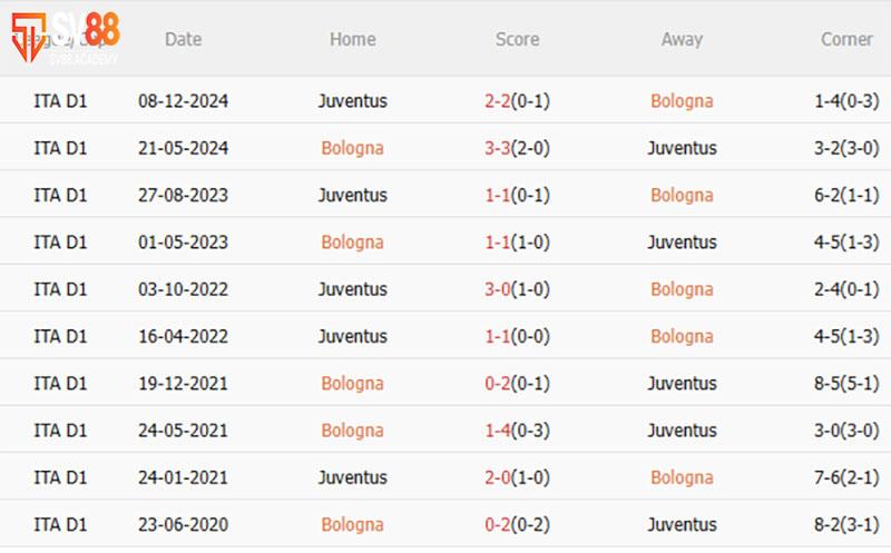 Phong độ và lịch sử đối đầu giữa Bologna vs Juventus
