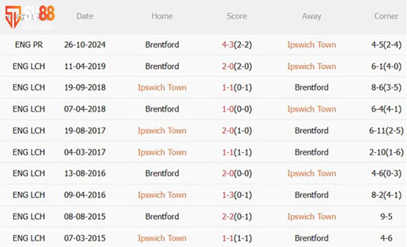 Phong độ và thành tích đối đầu Ipswich Town vs Brentford