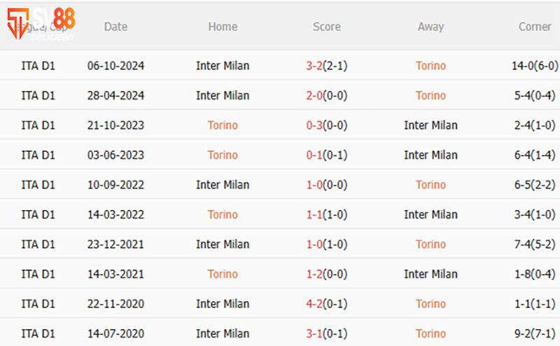 Phong độ và thành tích đối đầu Torino vs Inter Milan