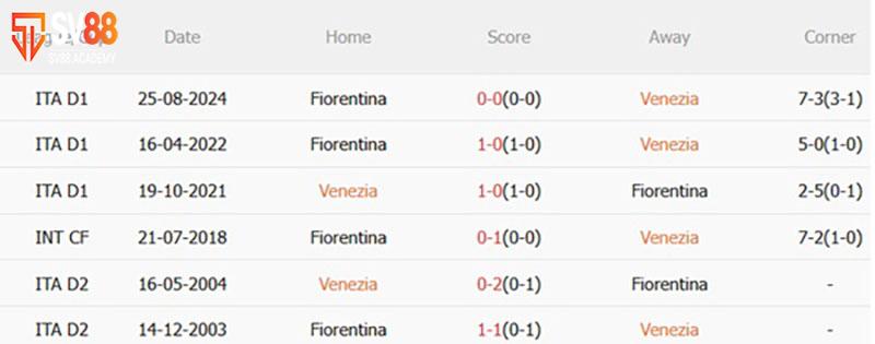 Phong độ và thành tích đối đầu Venezia vs Fiorentina