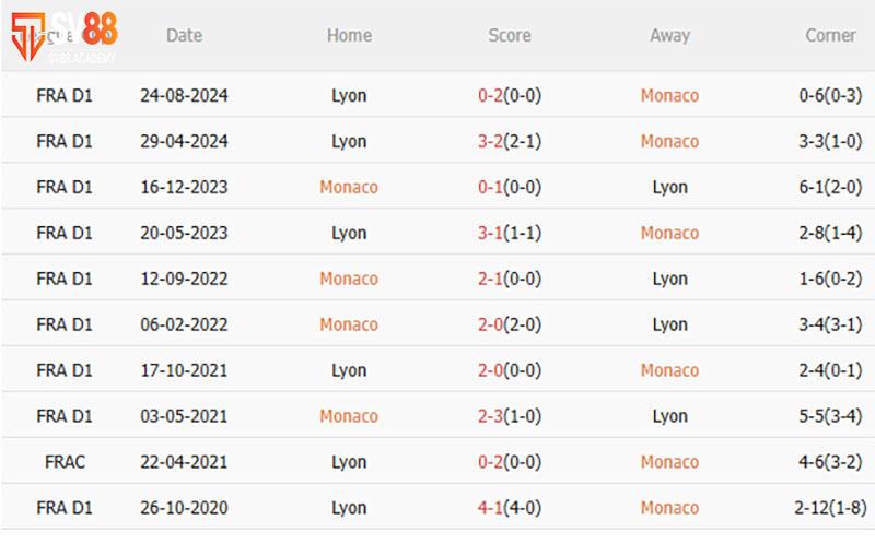 Tình hình lực lượng và đội hình dự kiến Monaco vs Lyon